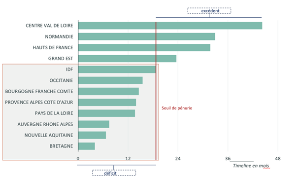 Capacité d’absorption de la demande placée (Source : Afilog, 2023)