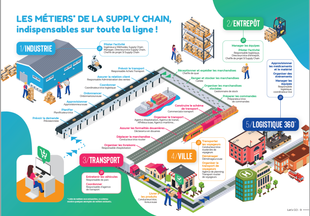 Les différents corps de métiers et services des Transports LAMPE